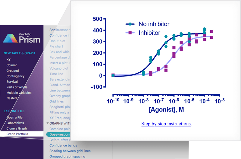 Prism dose reponse curve